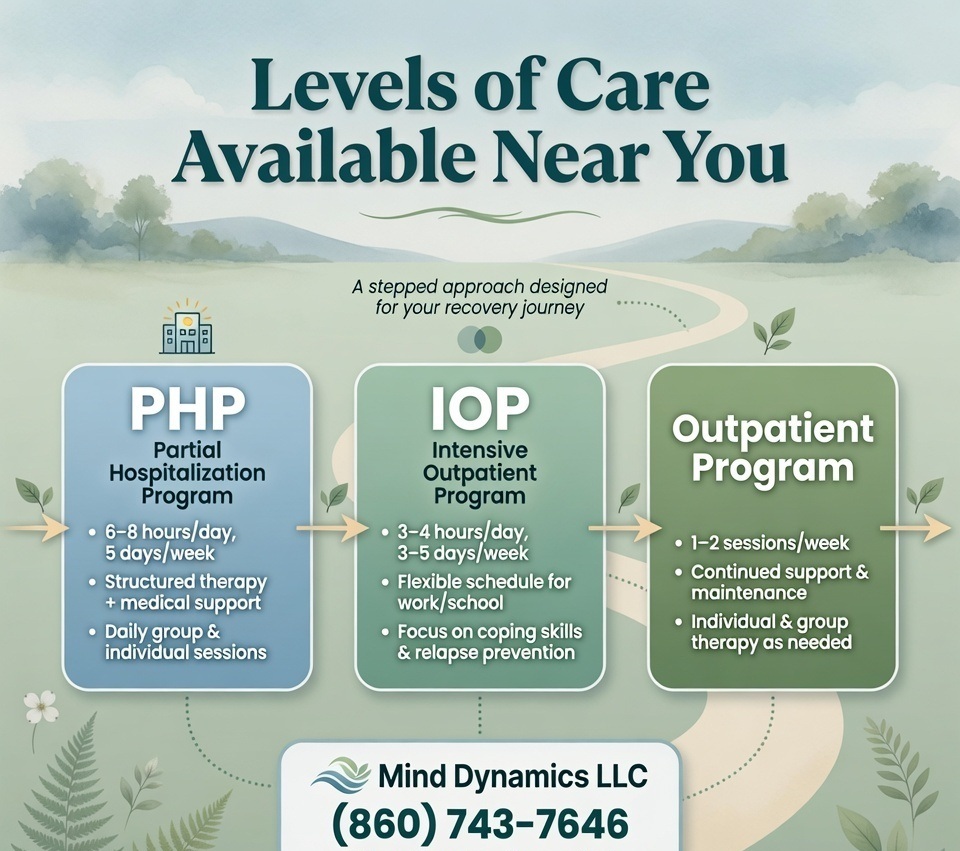 PHP vs IOP Connecticut levels of care