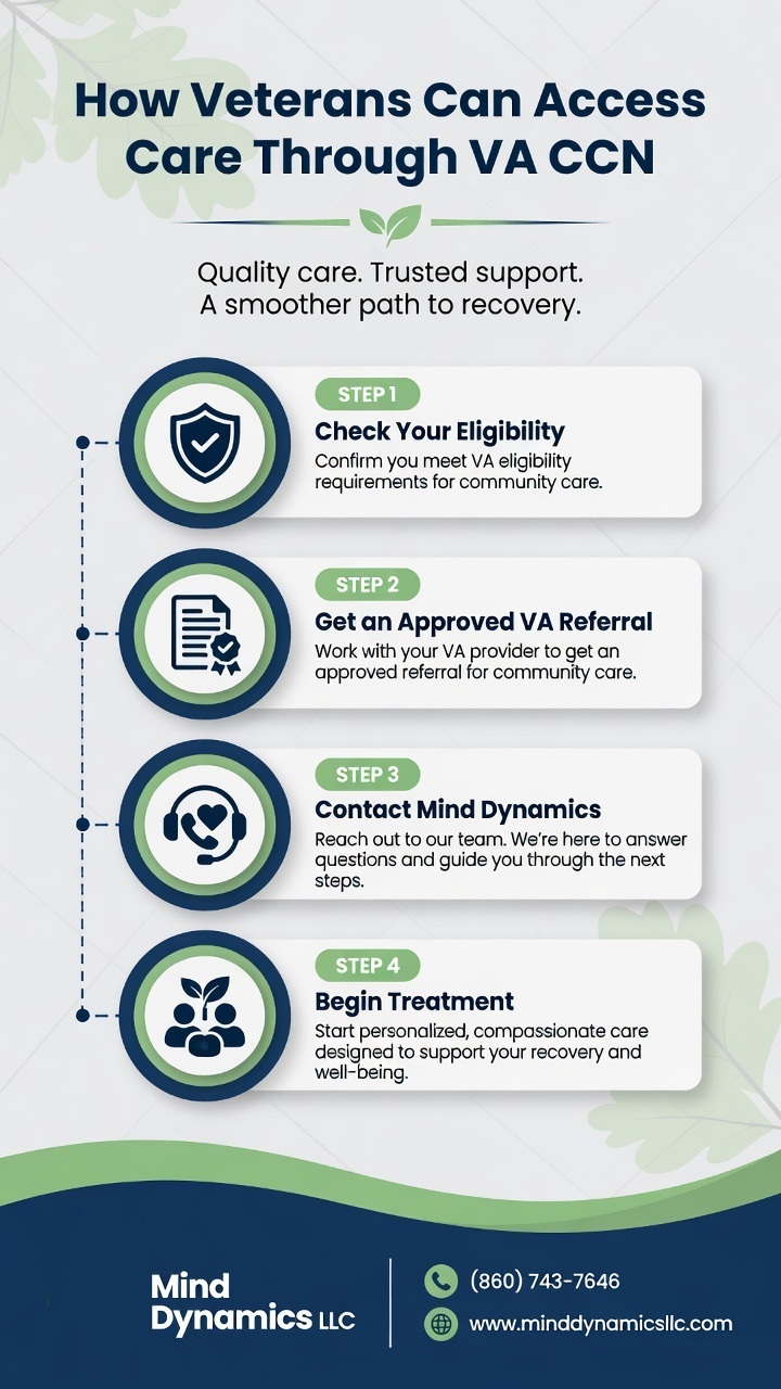 How Veterans Can Access Care Through VA CCN - 4 Steps: Check Eligibility, Get Approved VA Referral, Contact Mind Dynamics, Begin Treatment